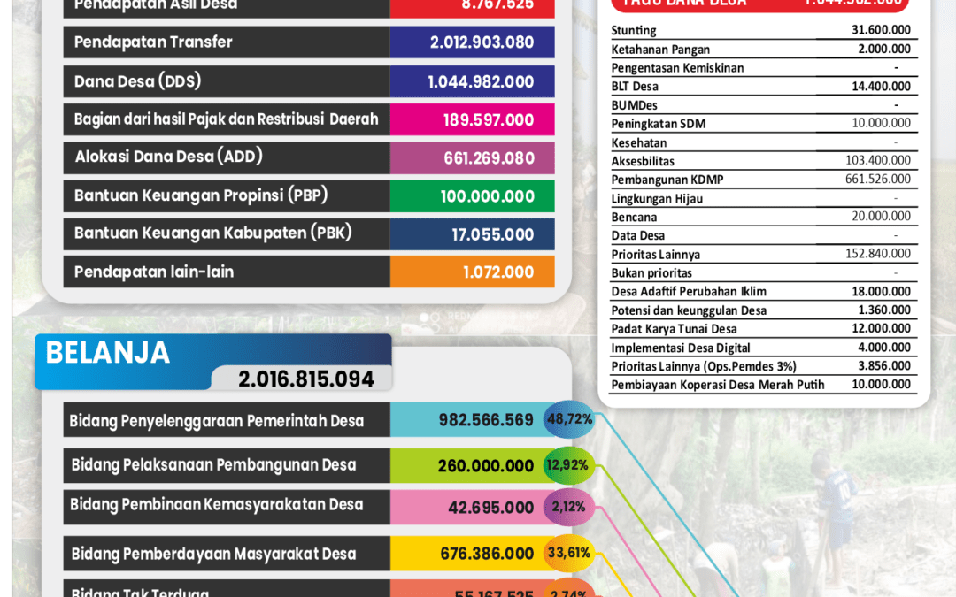 Infografis Realisasi APBDesa Tahun 2025 dan APBDesa Tahun 2026 Desa Mandala Kecamatan Cimanggu